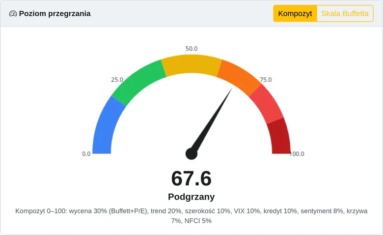 Termometr rynku: poziom przegrzania 67,6 na skali 0–100
